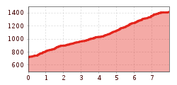 Elevation profile