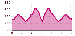 Elevation profile