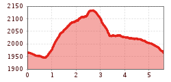 Elevation profile