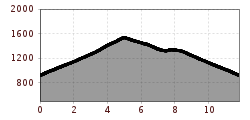 Elevation profile