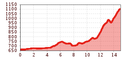 Elevation profile