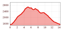 Elevation profile