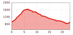 Elevation profile