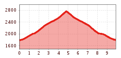 Elevation profile