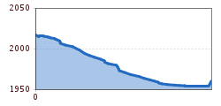 Elevation profile