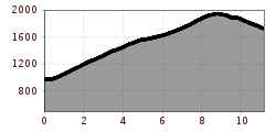 Elevation profile