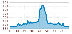 Elevation profile