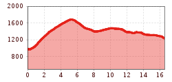 Elevation profile