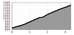 Elevation profile