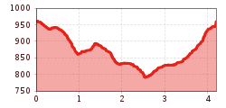 Elevation profile