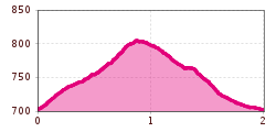 Elevation profile