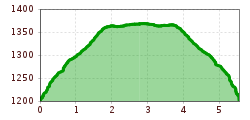 Elevation profile