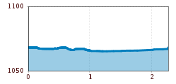 Elevation profile