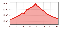 Elevation profile