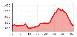 Elevation profile