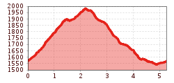 Elevation profile