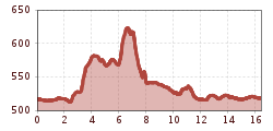 Elevation profile