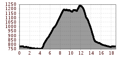 Elevation profile