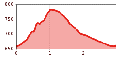 Elevation profile