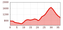 Elevation profile