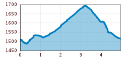 Elevation profile