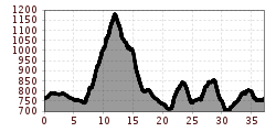 Elevation profile