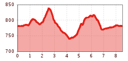 Elevation profile