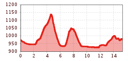 Elevation profile