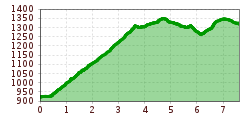 Elevation profile