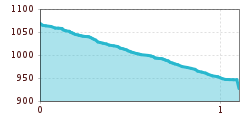 Elevation profile