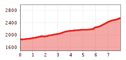 Elevation profile