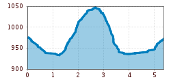 Elevation profile