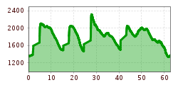 Elevation profile