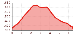 Elevation profile