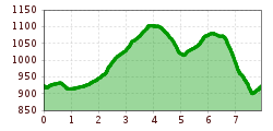 Elevation profile