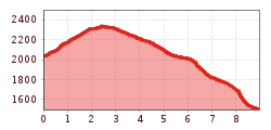 Elevation profile