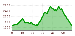 Elevation profile