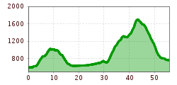 Elevation profile