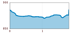 Elevation profile