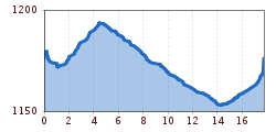 Elevation profile