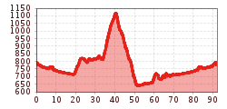 Elevation profile