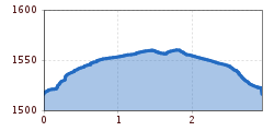 Elevation profile