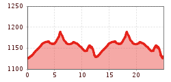 Elevation profile