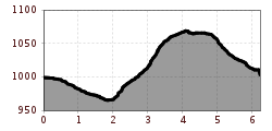 Elevation profile