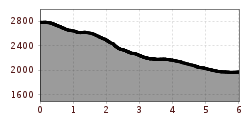 Elevation profile