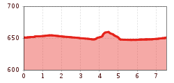 Elevation profile