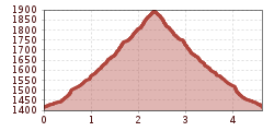 Elevation profile