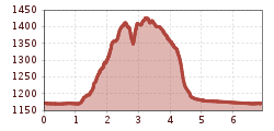 Elevation profile