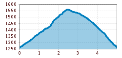 Elevation profile