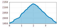 Elevation profile